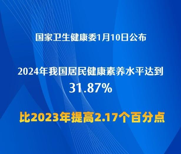 2024年全国居民健康素养水平达到31.87%
