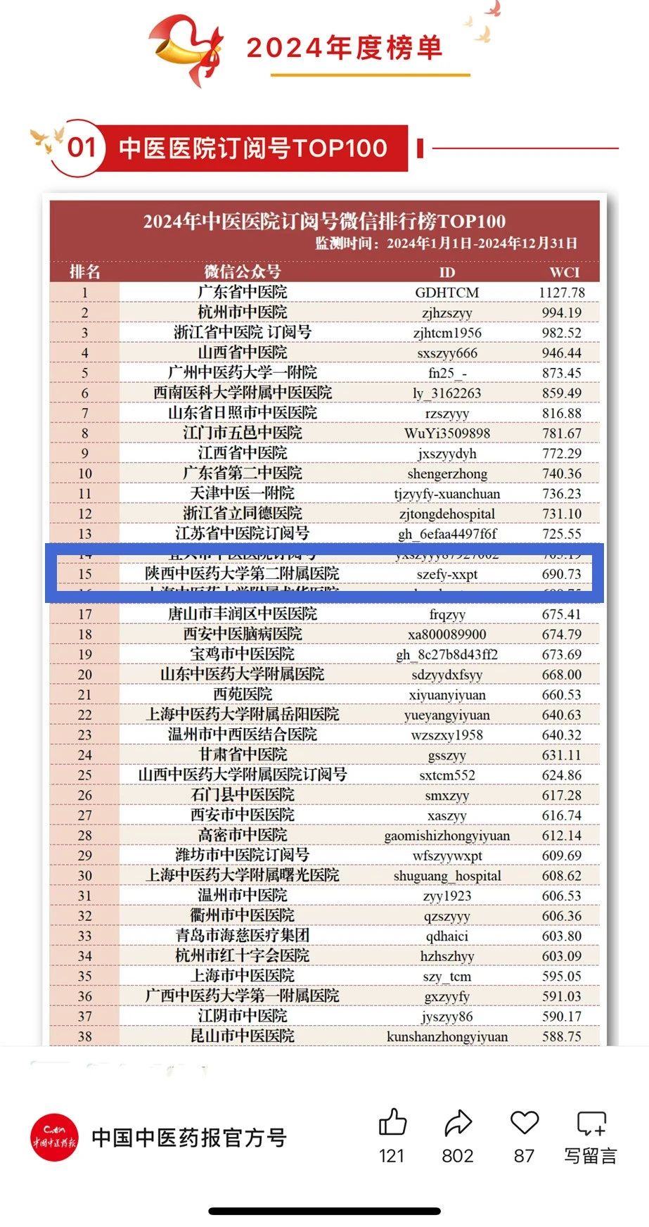 喜報(bào)丨全國(guó)15！全省第1！