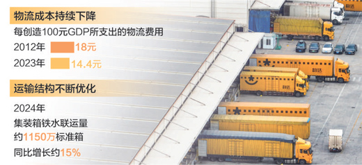 降本增效 今年全社会物流成本有望降低3000亿元