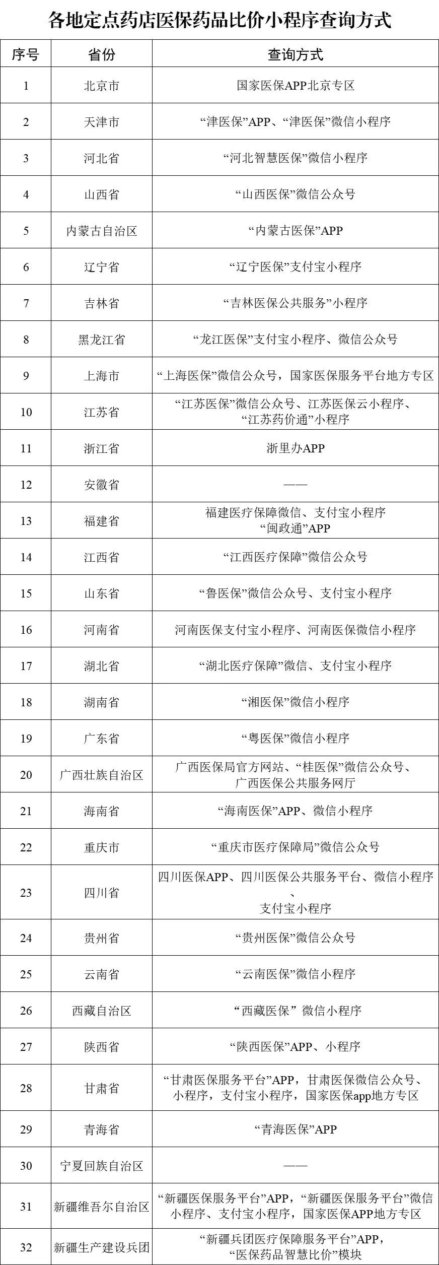 29個(gè)省份已上線！醫(yī)保藥品可在手機(jī)上比價(jià)了