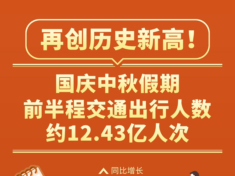 再创历史新高！国庆中秋假期前半程交通出行人数约12.43亿人次