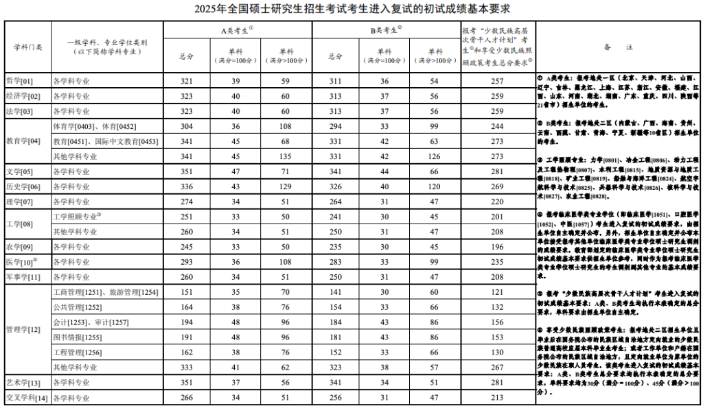 考研国家线公布 大多数专业单科和总分分数线低于去年