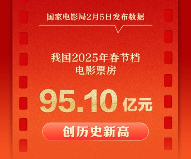 破95亿元！2025年电影春节档创新高