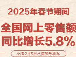 2025年春节期间全国网上零售额同比增长5.8%