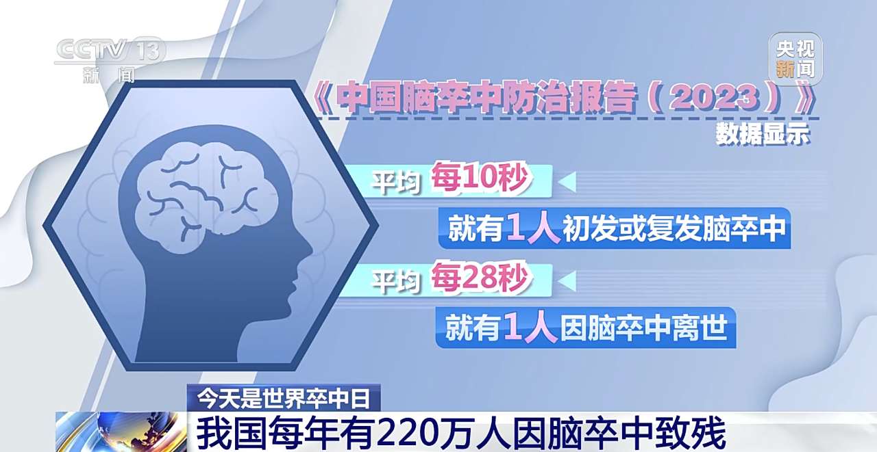 每年有220萬人因它致殘，持續(xù)康復(fù)很重要