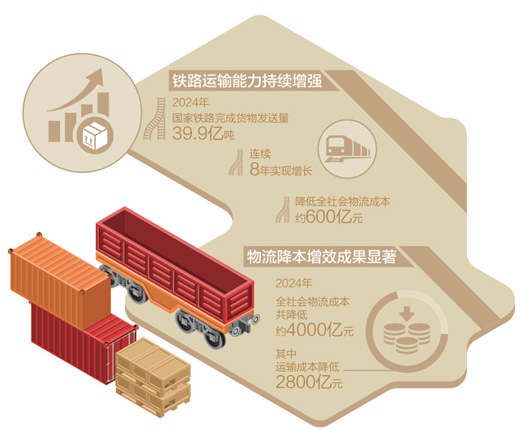 前2月国家铁路集装箱运量同比增14.6% 从铁路集装箱看转型