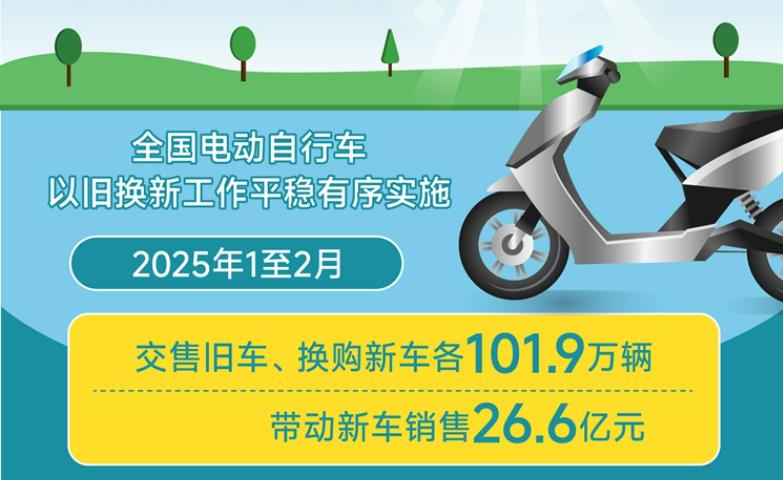 前2个月全国电动自行车以旧换新突破100万辆