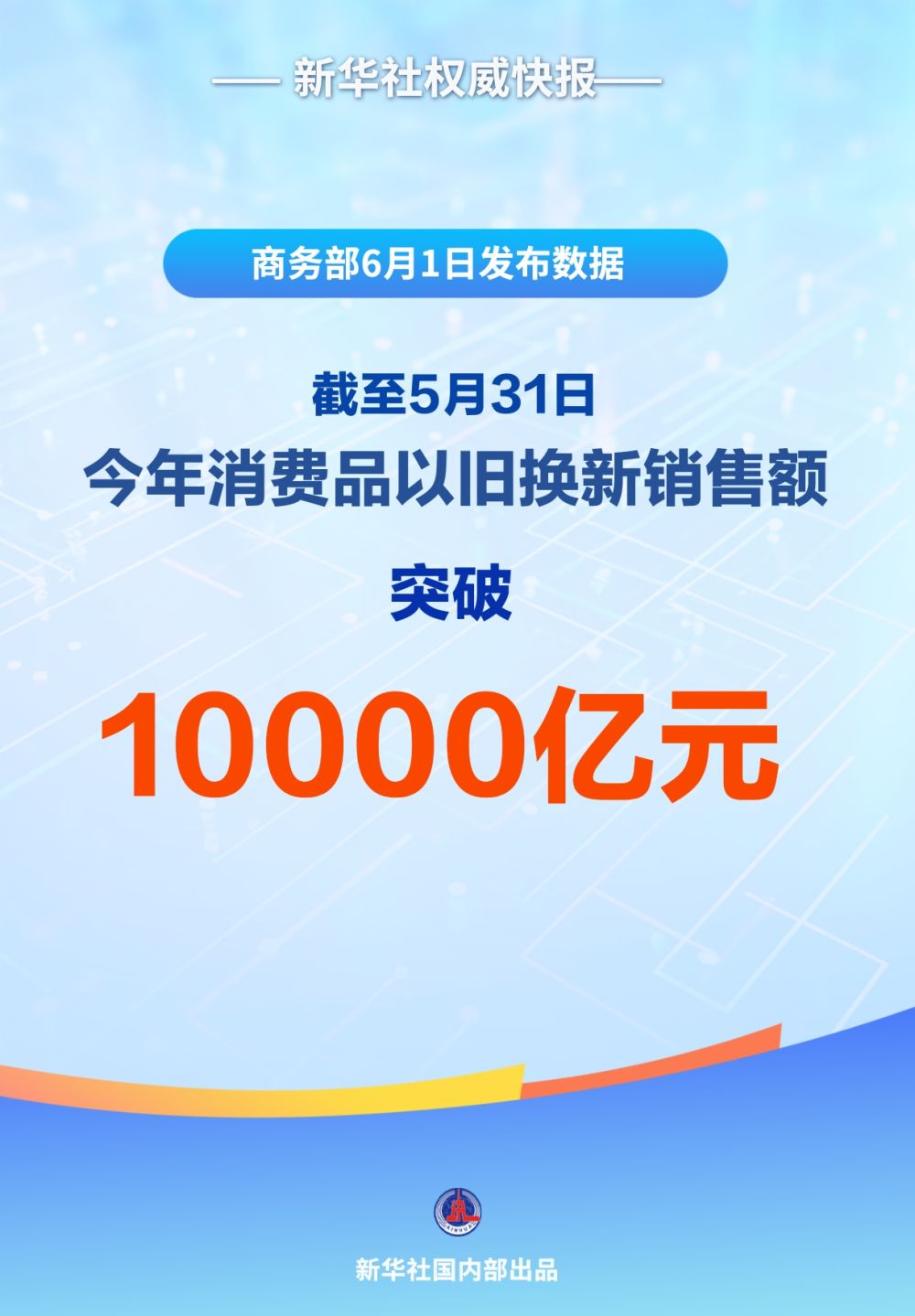 今年以来消费品以旧换新销售额突破1万亿元
