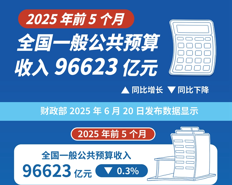 前5个月全国一般公共预算收入96623亿元