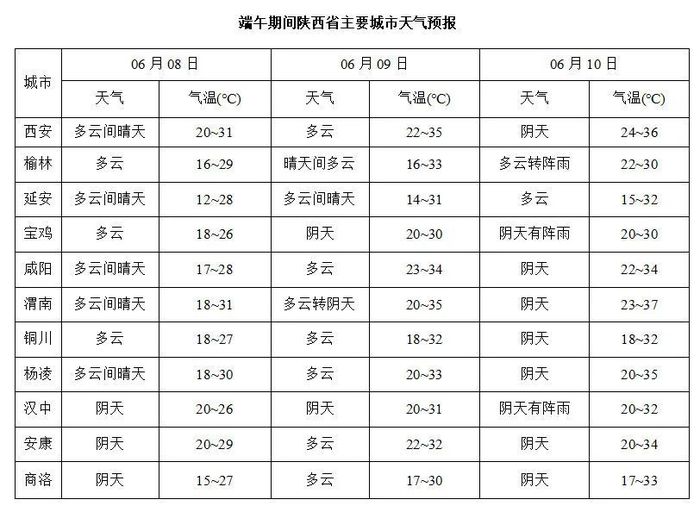 端午假期天气预报来啦!速看→